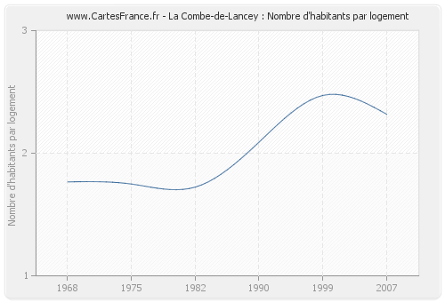 La Combe-de-Lancey : Nombre d'habitants par logement